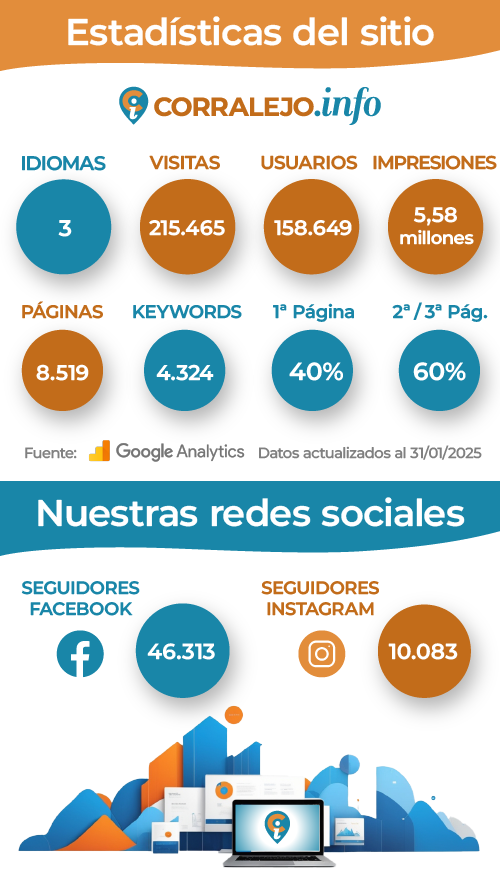 Numeros Del Sitio Estadisticas Corralejo.info